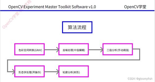 基于OpenCV的鹿茸面積計(jì)算軟件設(shè)計(jì)與開發(fā)