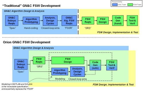 MATLAB與Simulink NASA載人航天飛行軟件設(shè)計與開發(fā)的強(qiáng)大引擎
