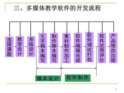 多媒體教學(xué)軟件的開發(fā) 軟件設(shè)計與開發(fā)的關(guān)鍵路徑